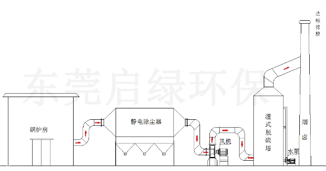 锅炉静电除尘 水浴脱硫系统工程图